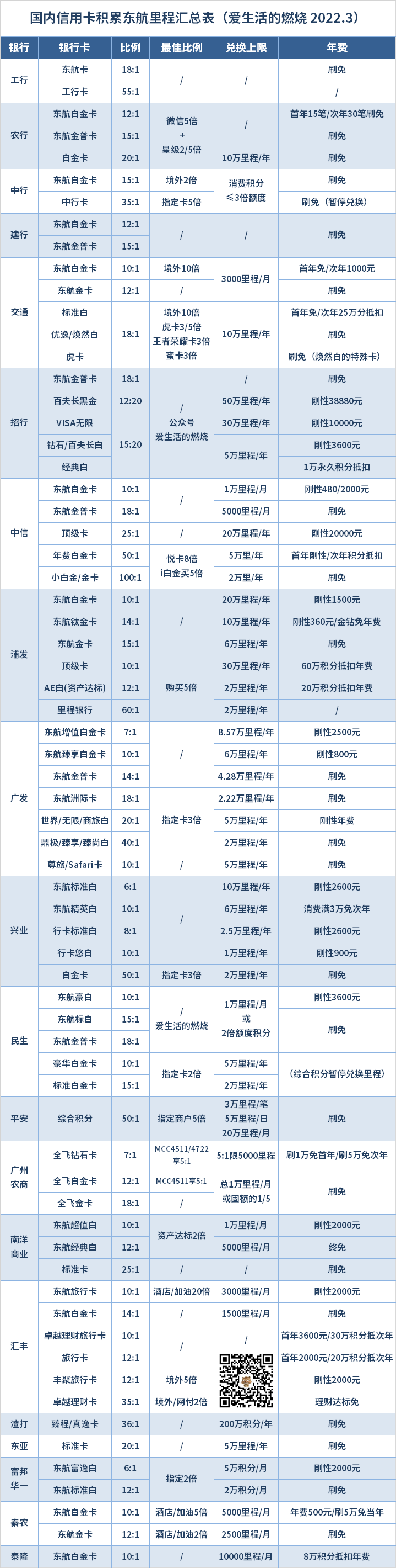 2022年国内信用卡积累东航里程汇总表-2022年最新版