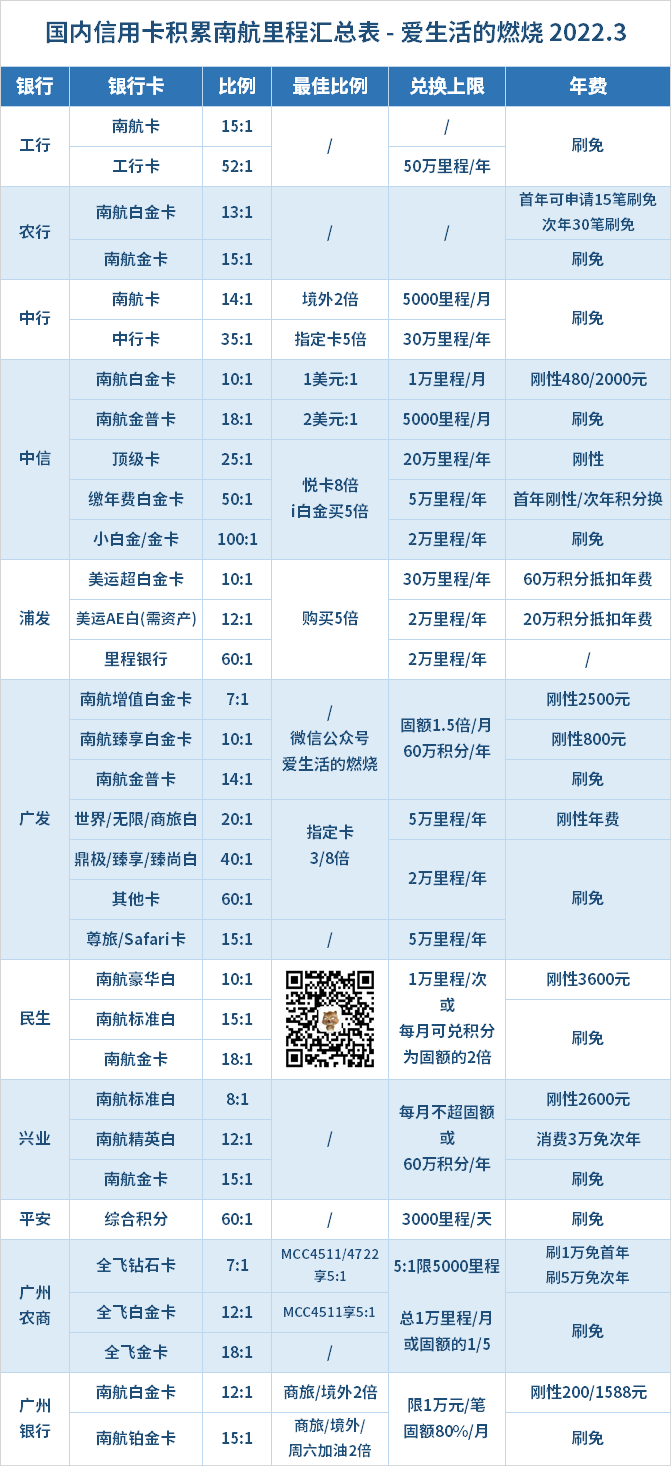 国内信用卡积累南航里程汇总表-2022年最新版